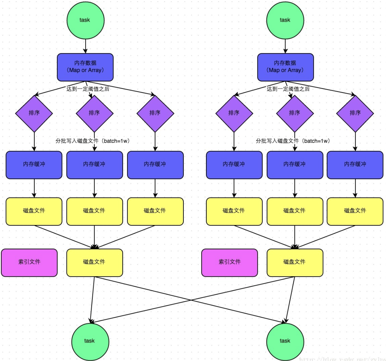 img/2020-02-22/spark-sort-shuffle.png